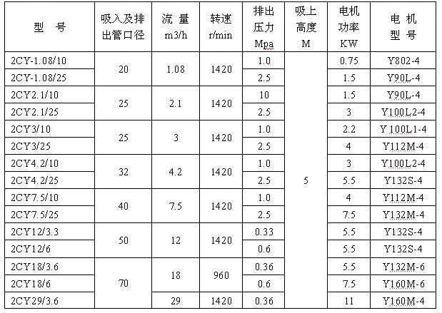 2CY型齒輪潤滑油泵性能參數