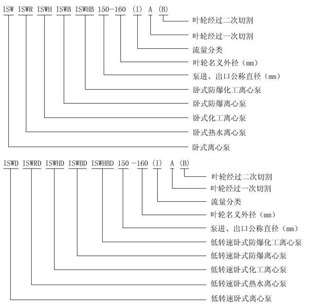 ISW臥式離心泵型號意義