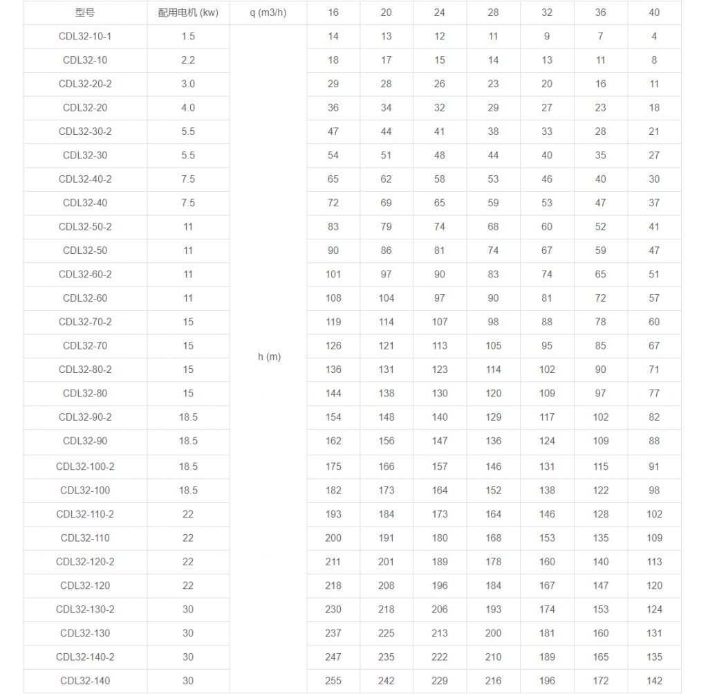 CDL32多級(jí)立式離心泵性能參數(shù)