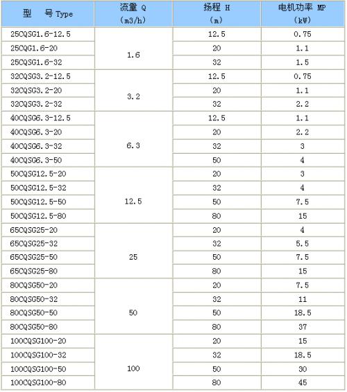 CQSG型磁力管道離心泵性能參數(shù)