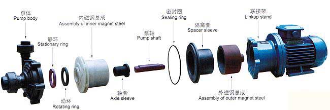CQF型磁力驅動泵安裝尺寸