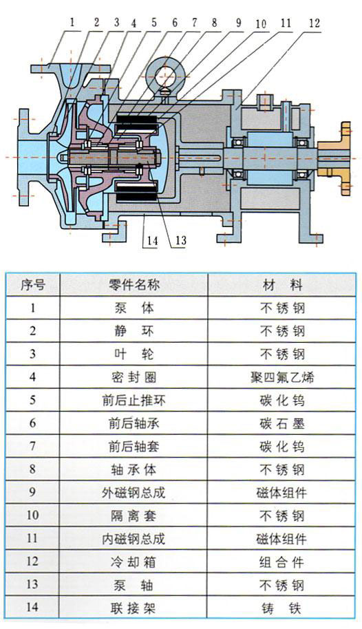 CQB-G高溫磁力驅(qū)動(dòng)泵性能參數(shù)